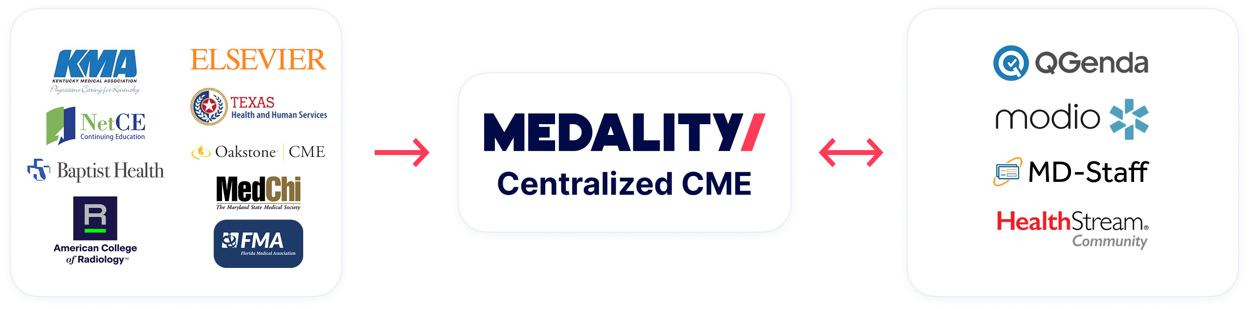 Logos Integration centralized cme